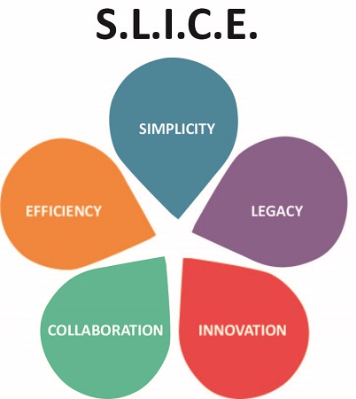 S.l.i.c.e. - Simplicity, Legacy, Innovation, Collaboration, Efficiency Device mark 5416650 Trademark