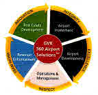 Gvk 360 Airport Solutions Device mark 2872550 Trademark