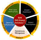 Gvk 360 Airport Solutions Device mark 2872549 Trademark