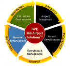 Gvk 360 Airport Solutions Device mark 2872546 Trademark